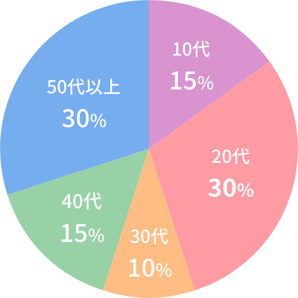 クリエスクール受講生年齢層お割合円グラフ